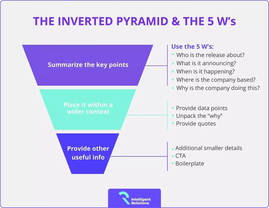 How to write a press release using the 5 W's and the inverted pyramid method.